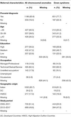 Sociodemographic Differences in Prenatal Diagnosis of Chromosomal Anomalies: A Population-Based Study